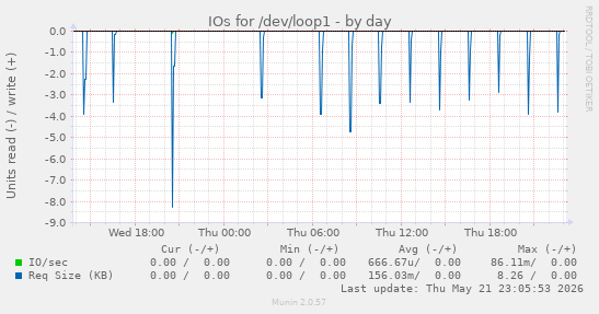 IOs for /dev/loop1