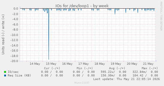 IOs for /dev/loop1