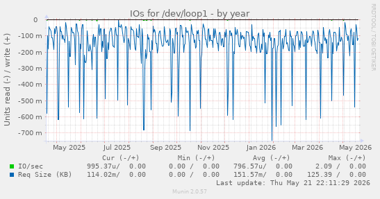 yearly graph