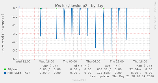 IOs for /dev/loop2