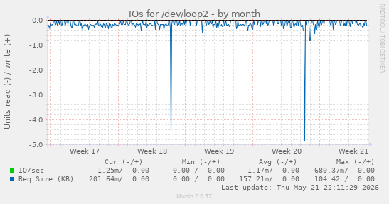 monthly graph