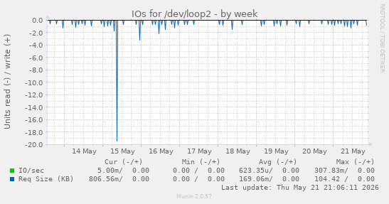 IOs for /dev/loop2
