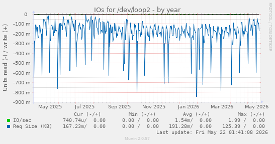 yearly graph