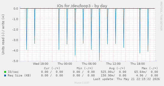IOs for /dev/loop3