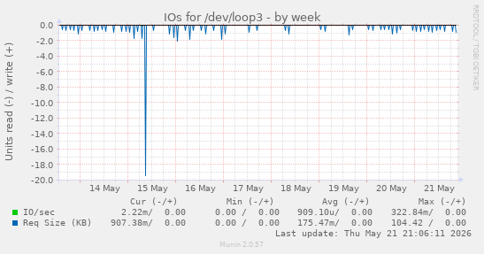 IOs for /dev/loop3