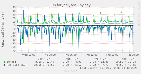 IOs for /dev/sda