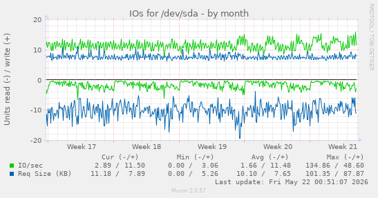 monthly graph