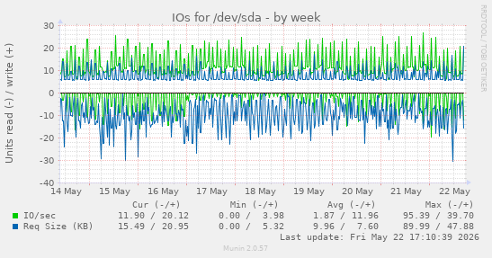 IOs for /dev/sda