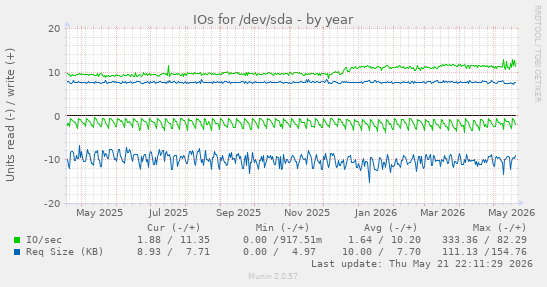 yearly graph