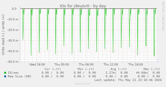 IOs for /dev/sr0