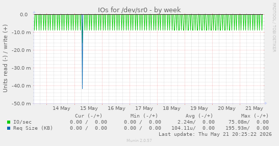 IOs for /dev/sr0