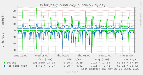 IOs for /dev/ubuntu-vg/ubuntu-lv