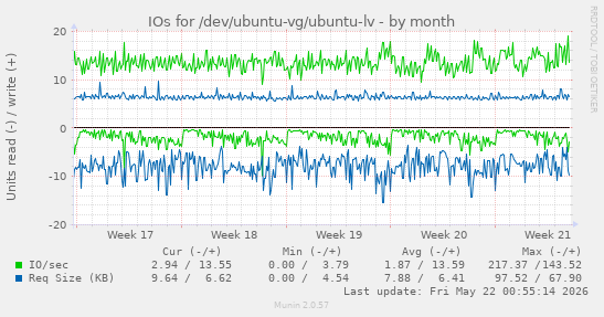 monthly graph
