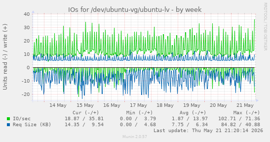 IOs for /dev/ubuntu-vg/ubuntu-lv