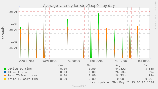 Average latency for /dev/loop0