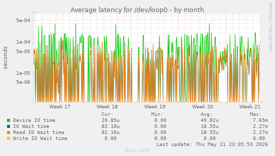Average latency for /dev/loop0