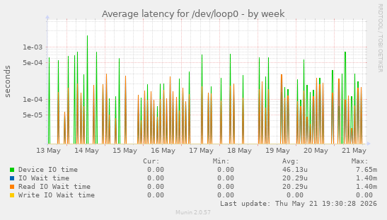 Average latency for /dev/loop0