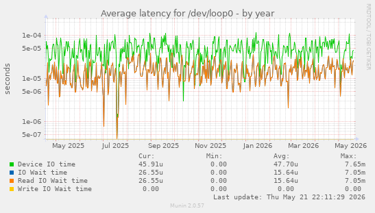 Average latency for /dev/loop0