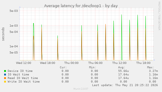 Average latency for /dev/loop1