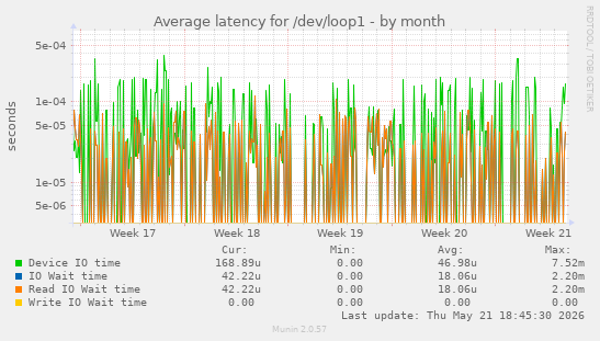 Average latency for /dev/loop1