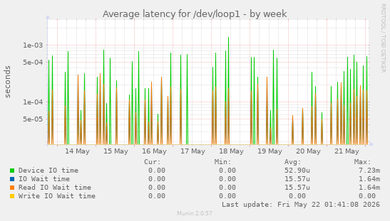 Average latency for /dev/loop1