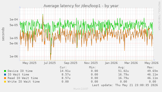 Average latency for /dev/loop1