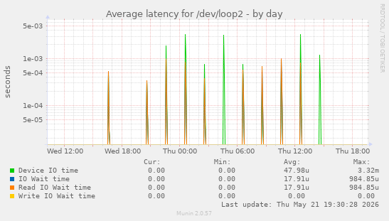 Average latency for /dev/loop2