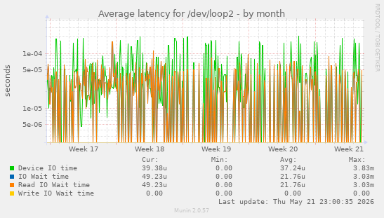 Average latency for /dev/loop2