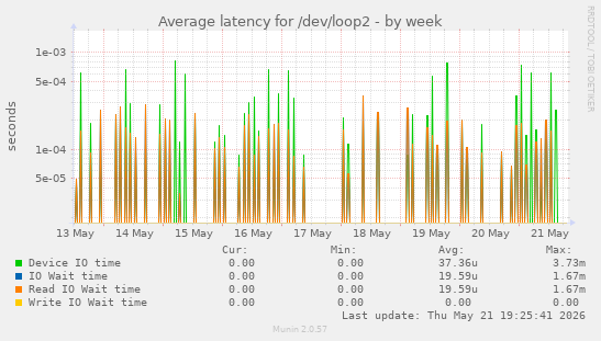 Average latency for /dev/loop2