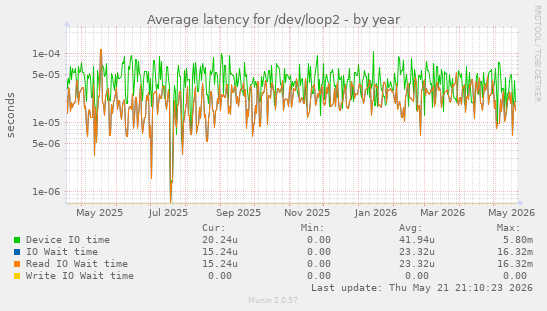 Average latency for /dev/loop2