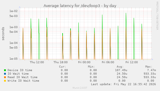 Average latency for /dev/loop3