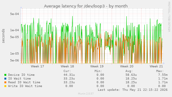 Average latency for /dev/loop3