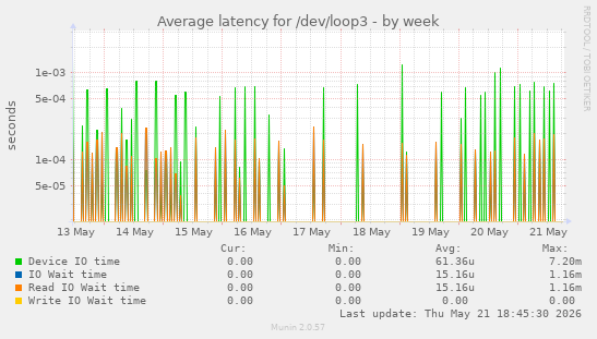 Average latency for /dev/loop3