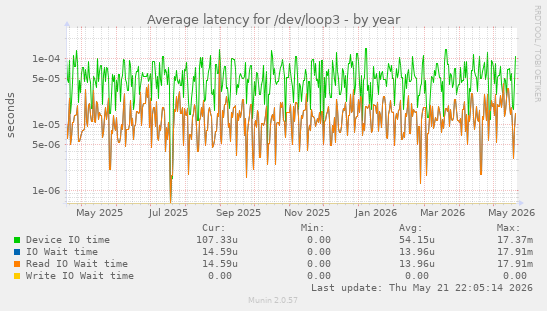 Average latency for /dev/loop3