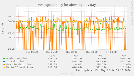 Average latency for /dev/sda