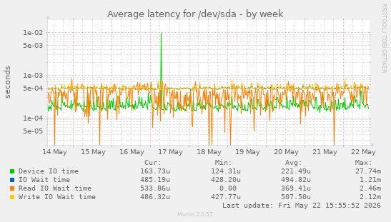 Average latency for /dev/sda