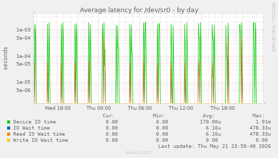 Average latency for /dev/sr0