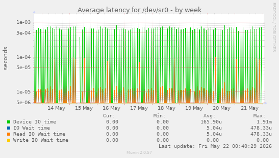 Average latency for /dev/sr0