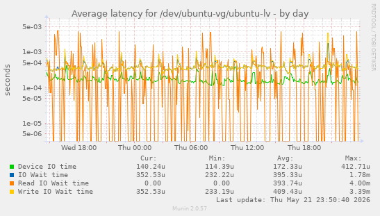 Average latency for /dev/ubuntu-vg/ubuntu-lv