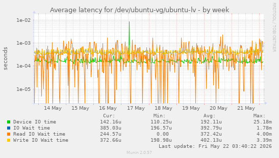 Average latency for /dev/ubuntu-vg/ubuntu-lv