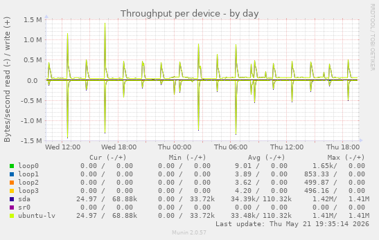 Throughput per device