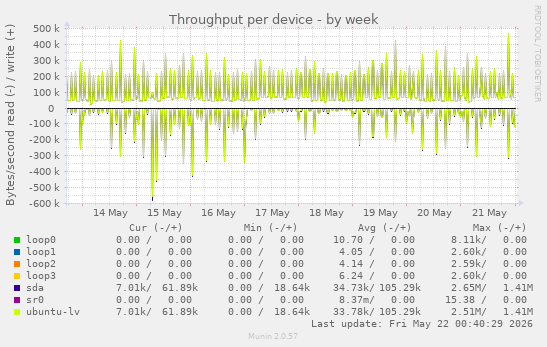 Throughput per device