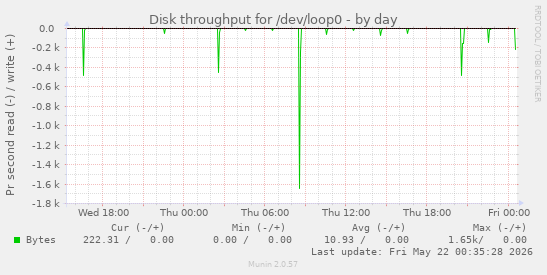 Disk throughput for /dev/loop0
