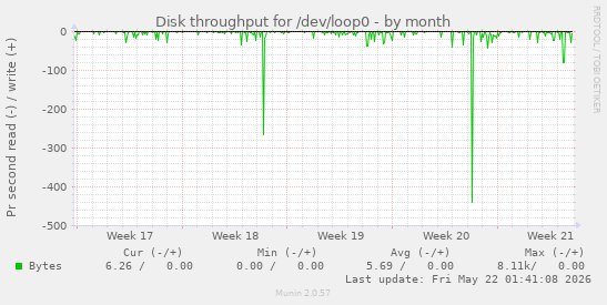 monthly graph