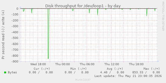 Disk throughput for /dev/loop1