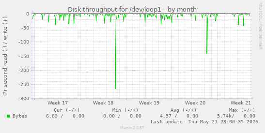 monthly graph