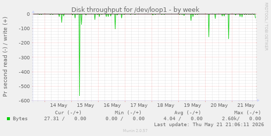 Disk throughput for /dev/loop1