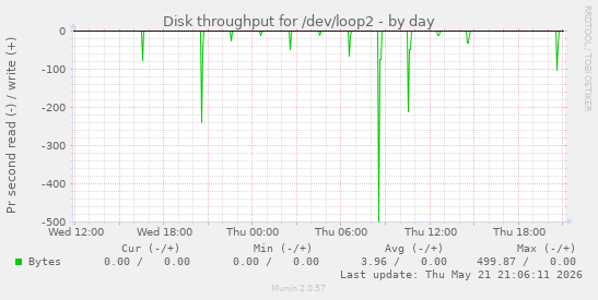 Disk throughput for /dev/loop2