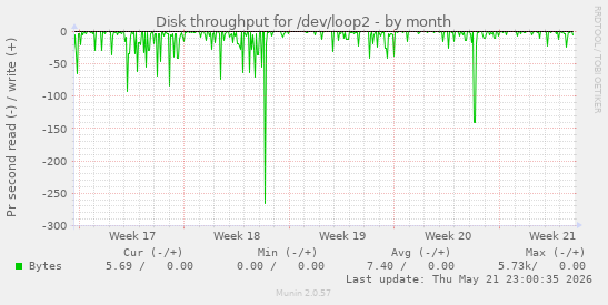 monthly graph