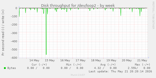 Disk throughput for /dev/loop2